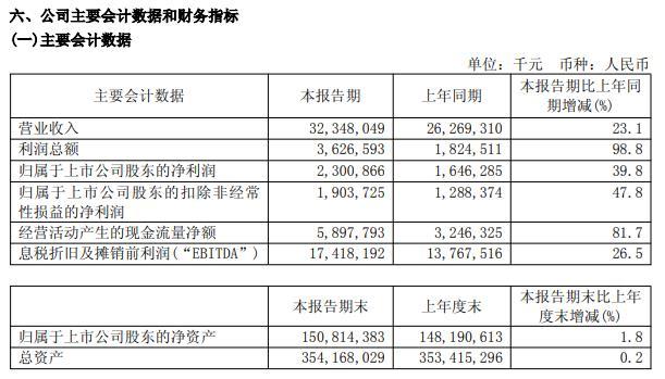 V观财报｜中芯国际上半年净利增近四成，晶圆销售量价齐升