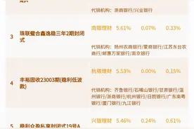 最高收益率7.5%！2-3年期纯固收理财产品通过两大策略实现高收益，但也有机构平均收益率低至1.04%丨机警理财日报图片