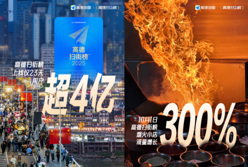 高德扫街榜发布国庆中秋假期观察 成为大众“吃喝玩乐”新入口