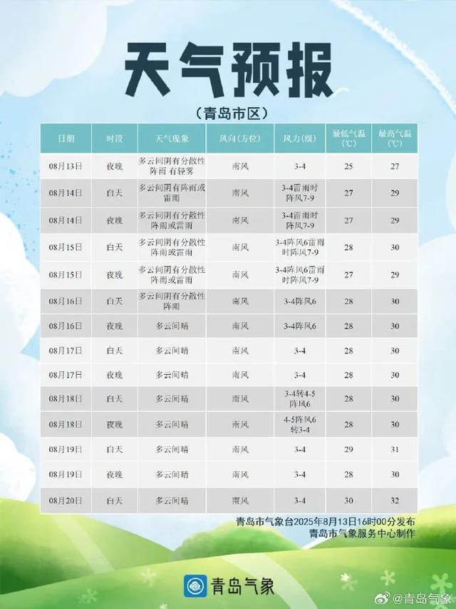未来三天都有雨，还是不凉快！青岛最新天气预报→