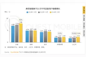 新媒体平台渗透率逐年走高 用户量达10.71亿图片