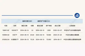 共享基经丨读懂主题ETF（三十一）：通信、5G板块持续反弹，这些5G主题ETF了解一下图片