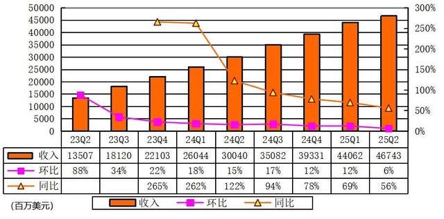 英伟达斥资50亿美元投资英特尔：后者股价涨27% 市值超1470亿美元