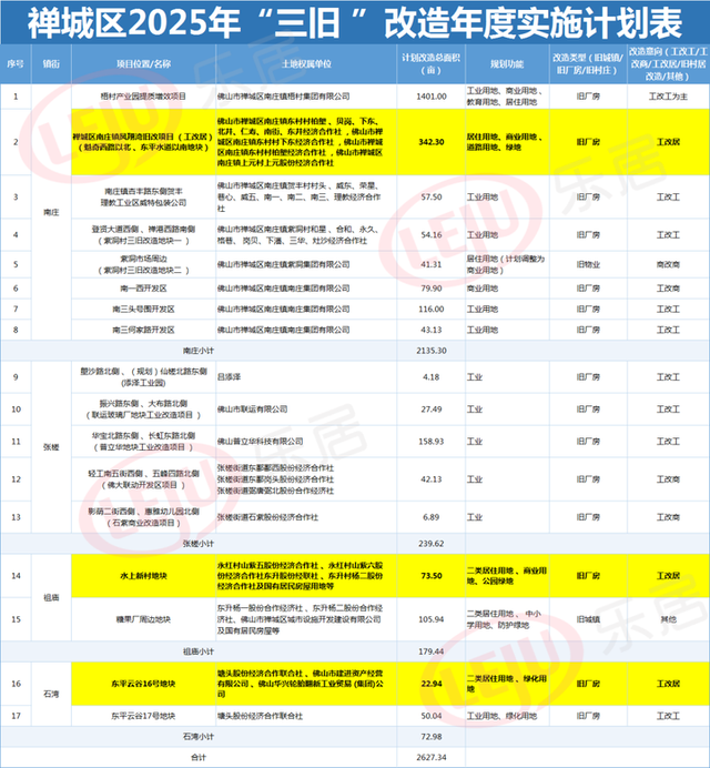猛料！禅城2025旧改计划曝光！17大项目！南海顺德“成片开发”方案出炉