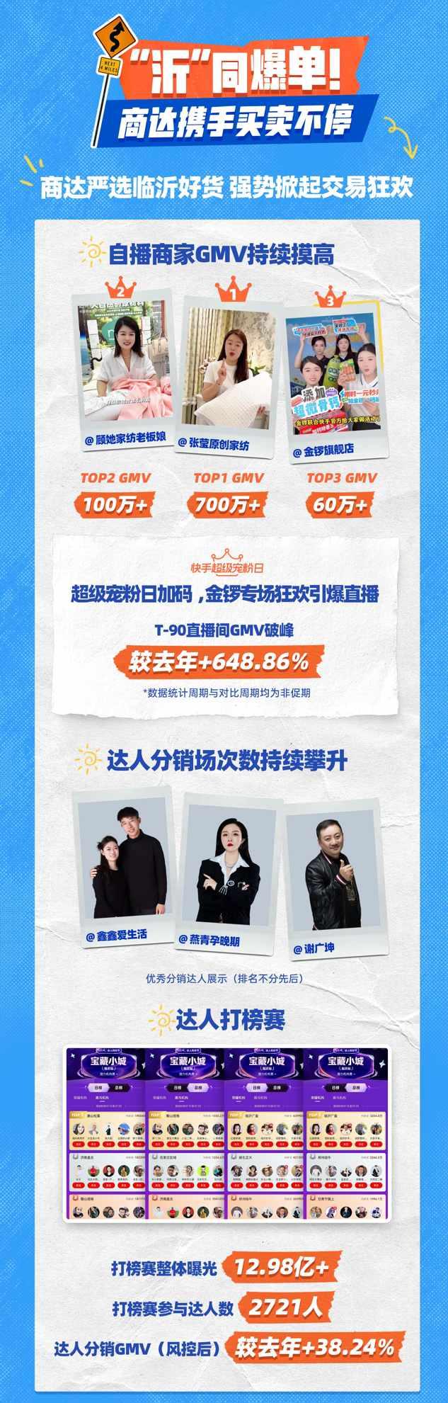 热度和销量双丰收！快手电商“宝藏小城”计划首站告捷
