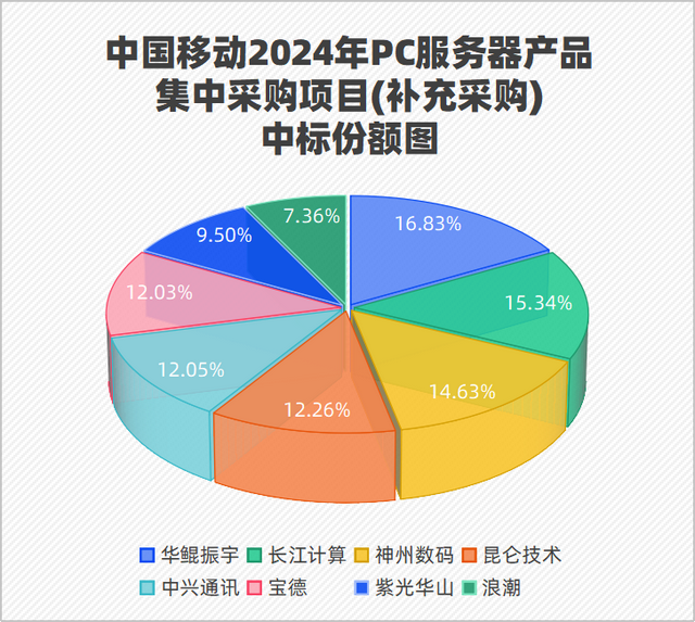 19亿元！谁中标了中国移动PC服务器集采大单