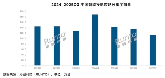 2025年全球硅晶圆出货量预计增长5.4%；Q3全球智能手机收入创历史新高 | 每周产业数据汇总
