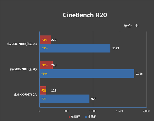 联想开天N8 Pro笔记本评测：移动版兆芯KX-7000效率甚至优于Intel/AMD