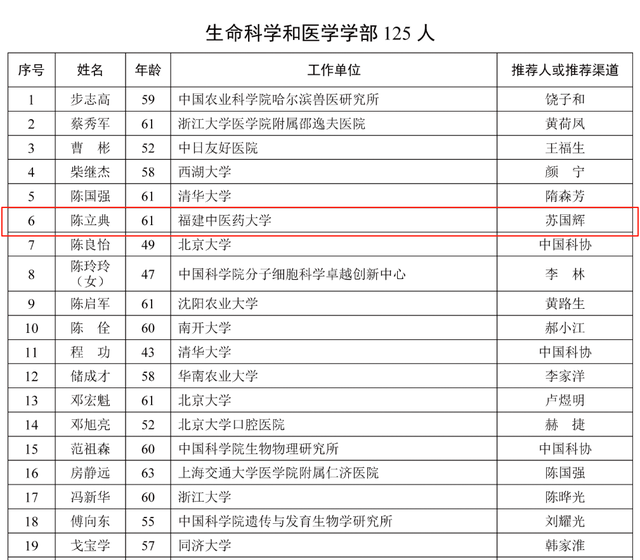 2025年院士增选！福建中医药大学陈立典入围