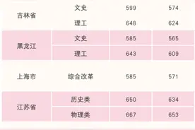 多少分可以上武大和湖大？往年分数线→图片