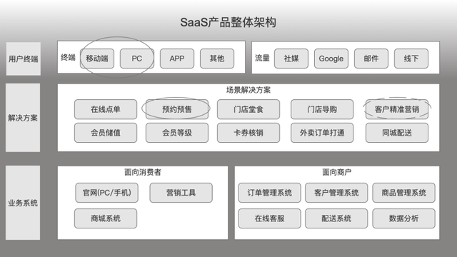 香港电商SAAS项目总结与复盘