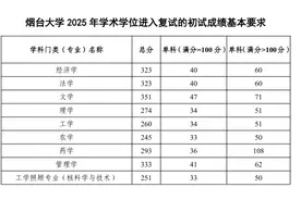 烟台大学发布考研复试分数线，3月下旬—4月上旬举行复试图片