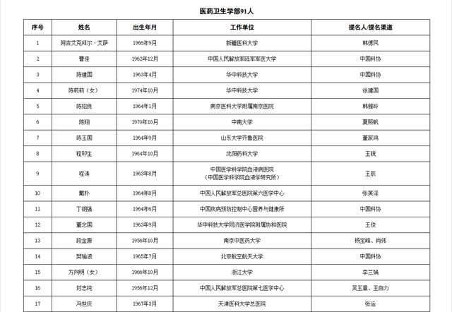 关于公布中国工程院2025年院士增选有效候选人名单的公告