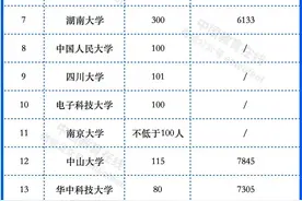 多所“双一流”高校官宣：本科扩招！图片