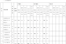 广州中考第三批次分数线出炉：二中729分，广附726分图片