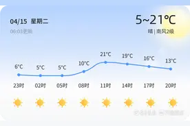 烟台迎来春日晴好天气 明日气温上升请注意防晒图片