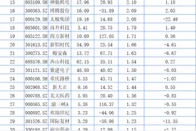 新春开门红丨51家渝股上涨 力帆科技大涨8.71%图片