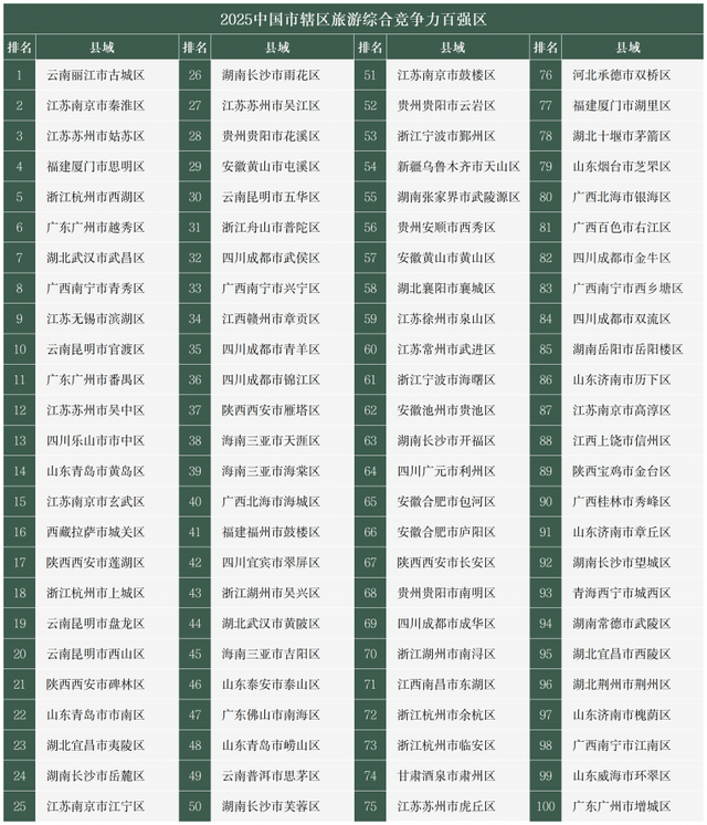 榜单揭晓！全国百强，安徽这些地方入选