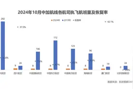 中加航线取消限制、增班在即，飞温哥华机票搜索指数环比增长1.5倍图片