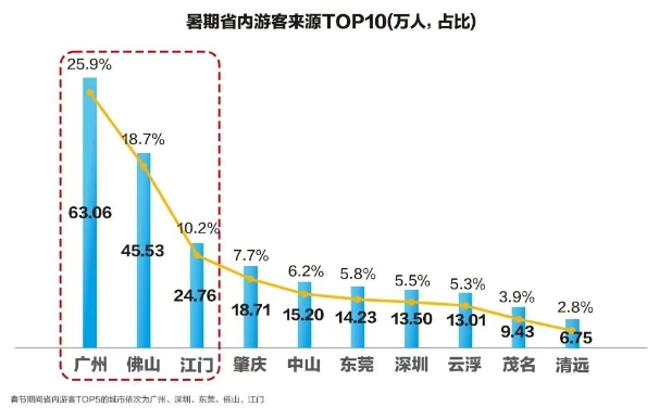 接待455.3万人次！最爱阳江的是这几个省的游客