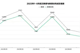 二线楼市新政效果调查 丨武汉“认房不认贷”落地半月：多盘销售持续升温，二手房新增挂牌量近6000套图片
