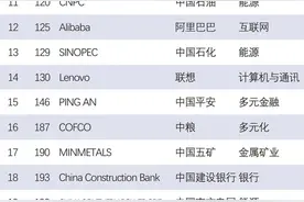 2024世界品牌500强出炉，山东这三个品牌上榜！图片