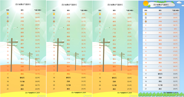四川多地冲进全国高温前十