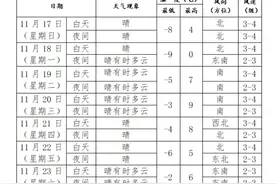 沈阳迎断崖式降温！下周一最高气温跌破0℃图片