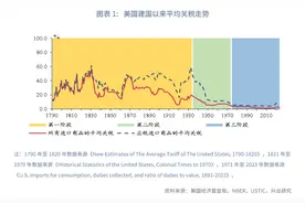 宏观市场丨美国的历次高关税如何画上句号？图片