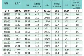 上海60岁及以上老年人口568.05万人，占总人口的37.4％！这三个区，老年人口比重前三位图片