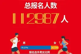 2024广马报名人数超11万，男女比例接近8比2图片