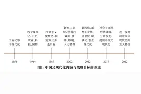中国式现代化战略目标的演进及中国工业的新使命图片