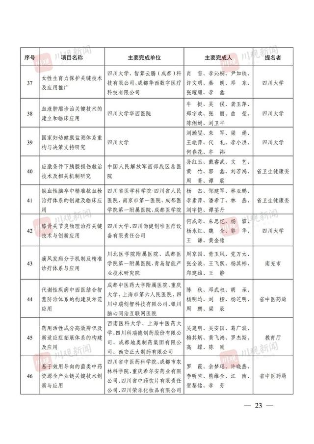 点赞！四川省科学技术奖（2024年度）全名单来了！涉及这些高校→