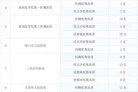 被蛇咬伤怎么办？海南这些医院储备有抗蛇毒血清→图片