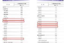 前三季度重庆各区县GDP出炉 它们领跑→图片