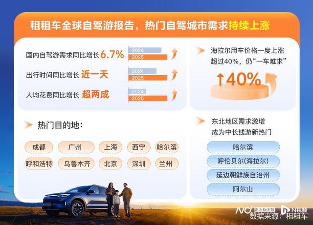 国庆假期，出境自驾游平均用车时间同比增长7%