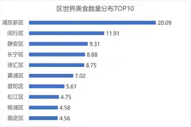 足不出“沪”尝遍环球美食！2024“上海世界美食分布指数”来了图片