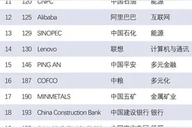 世界品牌500强！四川这些企业上榜→图片