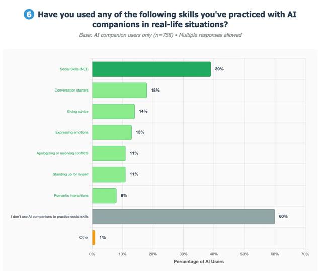 研究发现 72% 的美国青少年使用过人工智能伴侣