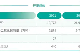 ESG报告发布季丨农业银行：2023年碳排放同比增长2.67%，绿色信贷增量增速创历史新高，员工流失率为六大行最低图片