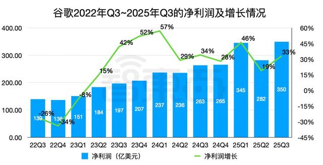 砸锅卖铁搞AI，AI终于赚钱了，谷歌大涨16%，微软狂飙18%