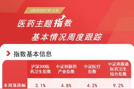 医药医疗股本周集体走高，港股通医药ETF(51320 0)、医疗ETF易方达(15 9847)等助力布局产业发展机遇图片