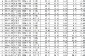 A股年内仅41家企业上市，创10年来新低，但打新赚翻了！图片
