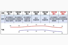 今明有大雨到暴雨！广州即将进入“龙舟水”降雨集中期图片