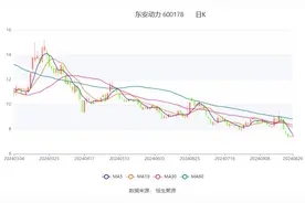 东安动力：2024年上半年亏损678.98万元 拟10派0.026元图片
