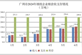 截至6月末，广州粮食库存总量为249.6万吨图片