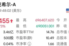 刚刚！伯克希尔市值突破万亿美元！最新动向也曝光图片