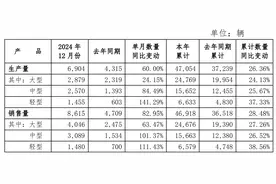 宇通客车：2024年销量4.69万辆，12月销量同比增长82.95%图片