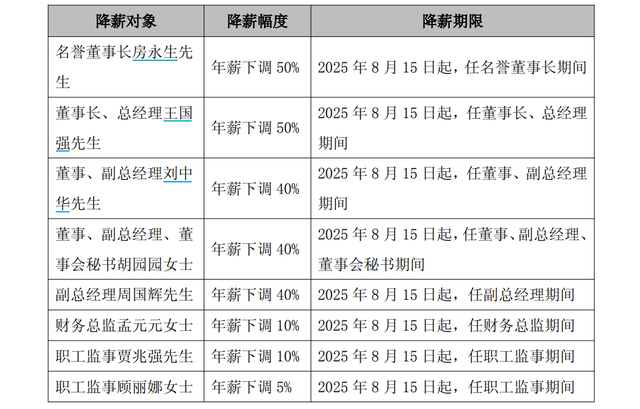 突发公告！集体降薪！最高降50%