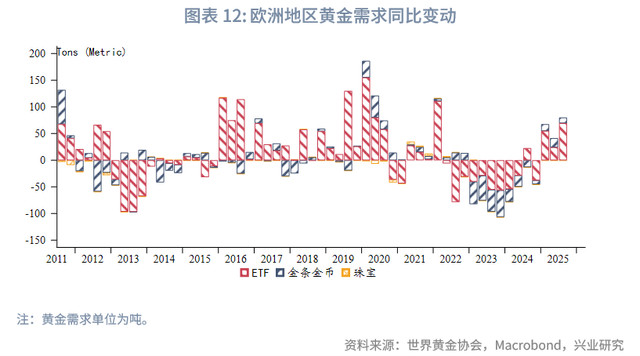 外汇商品 | 2025Q3全球黄金供需状况及黄金税收新政影响分析